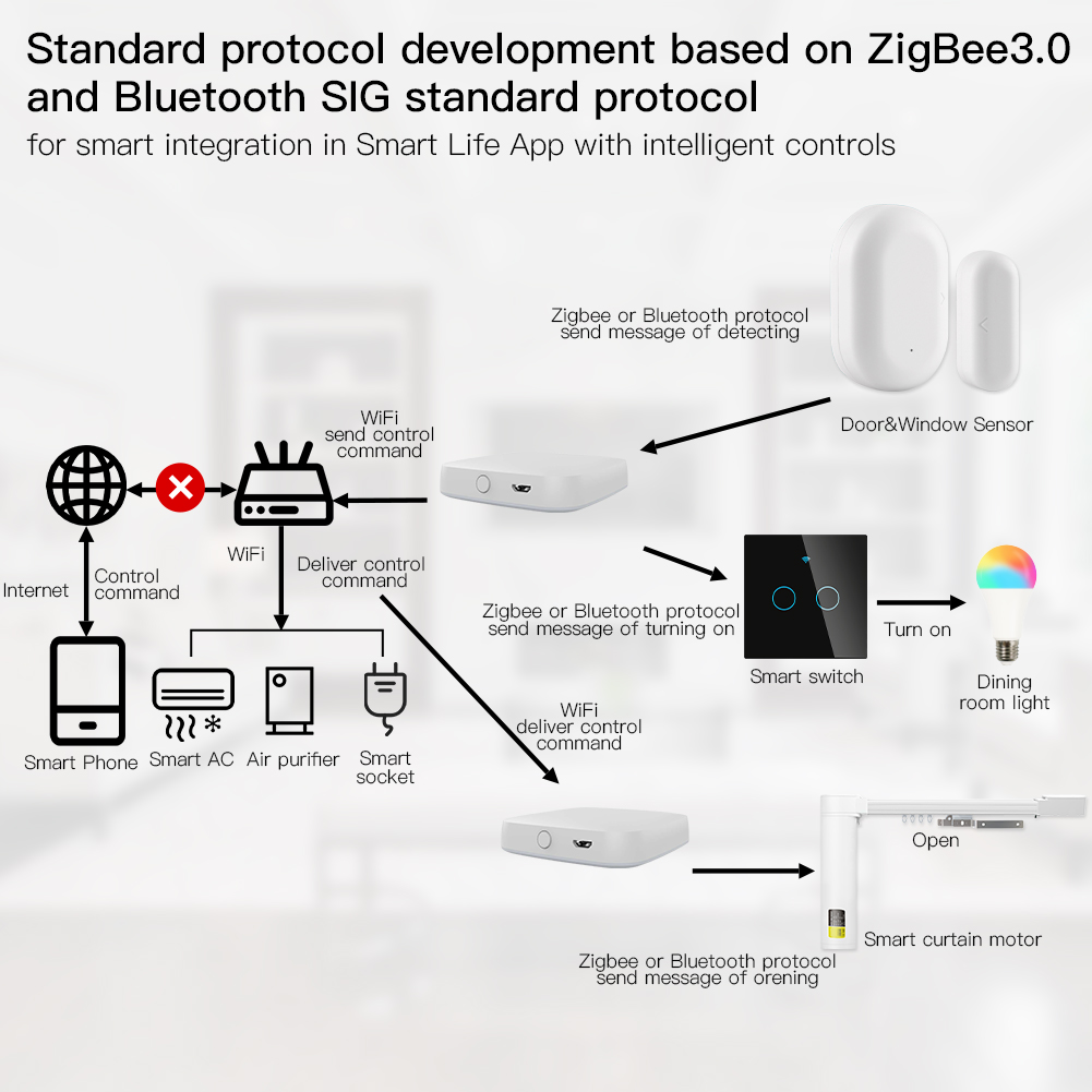 MOES-Multi-Mode Smart Gateway, - Smart Home Registration avaliação e preço