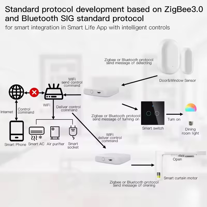 MOES Tuya ZigBee3.0 Smart Hub, - Smart Home Registration avaliação e preço